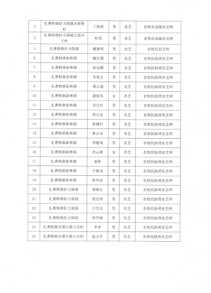 关于对2023年度申报农牧民职称人员进行公示的公告(2)